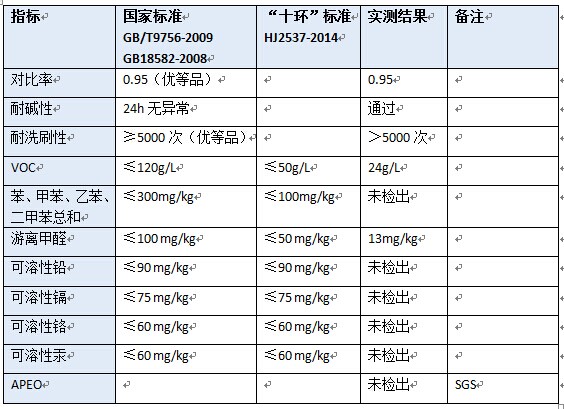 ​巴德士芦荟2代墙面漆：环保性能用数据说话