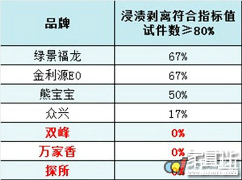 14款家装板材检测结果对比