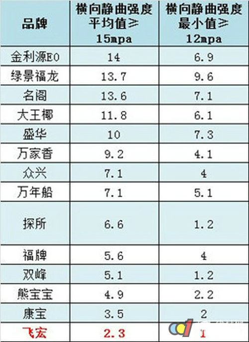 14款家装板材检测结果对比