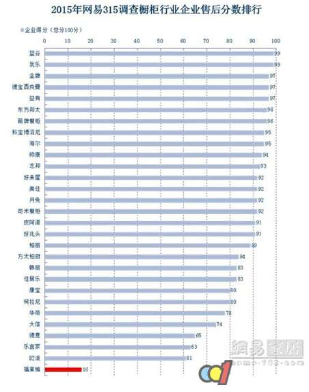 权威媒体3.15调查：我乐售后服务橱柜行业第一