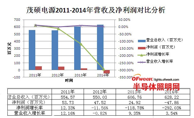 LED“巨头”茂硕电源何时能脱去“巨亏”高帽？