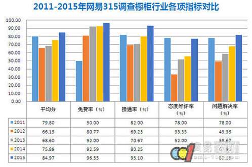 权威媒体3.15调查：我乐售后服务橱柜行业第一