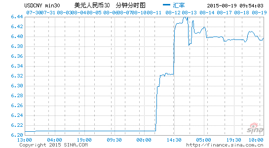 人民币贬值 为出口行业提供新机遇