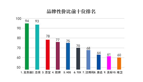 智能卫浴：十大感应洁具品牌排名