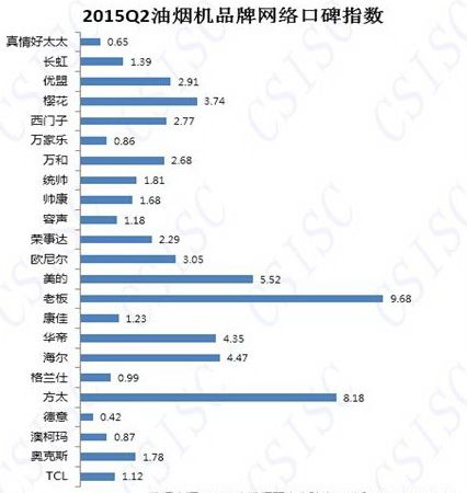 2015年上半年油烟机品牌网络口碑报告发布