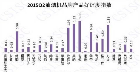 2015年上半年油烟机品牌网络口碑报告发布