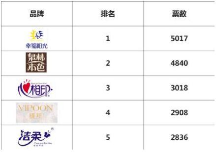 “2015年度消费者最喜欢的生活用纸品牌评选活动”荣耀揭晓