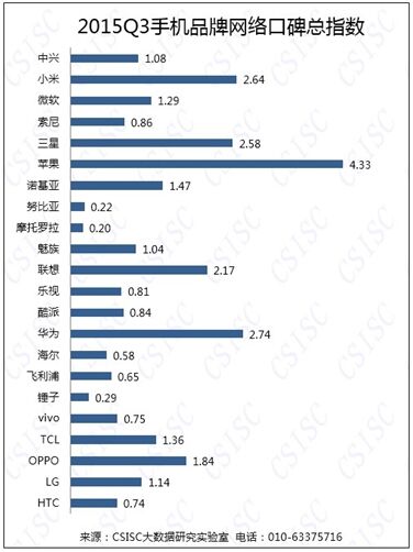 2015年第三季度中国手机品牌口碑研究报告发布
