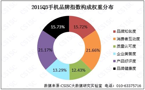 2015年第三季度中国手机品牌口碑研究报告发布