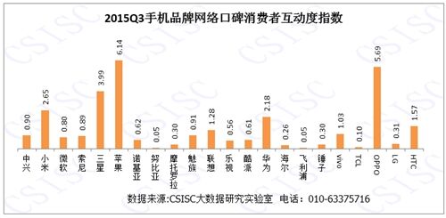 2015年第三季度中国手机品牌口碑研究报告发布