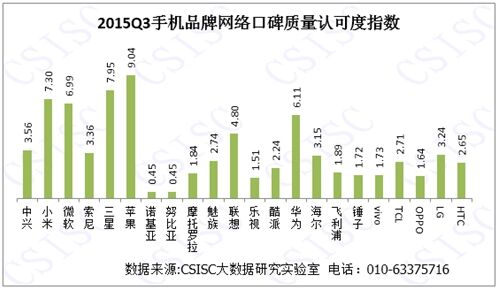 2015年第三季度中国手机品牌口碑研究报告发布