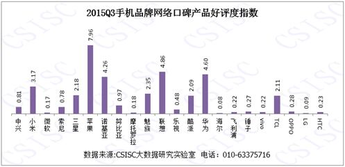 2015年第三季度中国手机品牌口碑研究报告发布