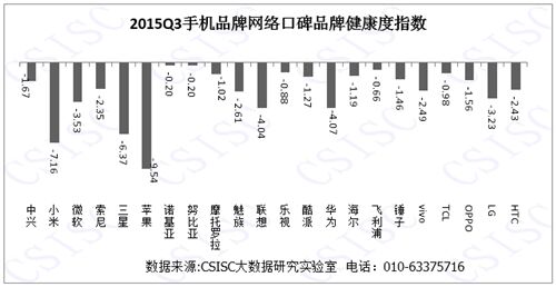 2015年第三季度中国手机品牌口碑研究报告发布