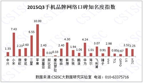 2015年第三季度中国手机品牌口碑研究报告发布