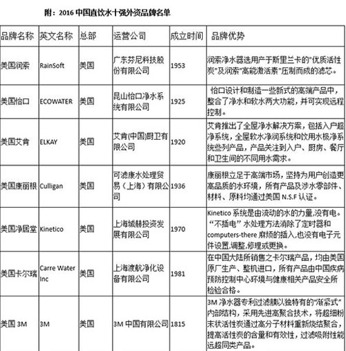 国外净水品牌抢占中国市场 美国品牌占据大半江山