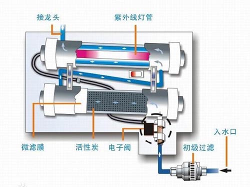 净水器也有黑科技 四大净水“偏方”