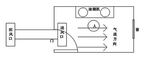 厨房战高温主要靠硬撑？ 让这些空调帮你降降温