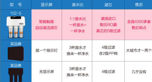 美的净水器MRO102-5净水效果如何