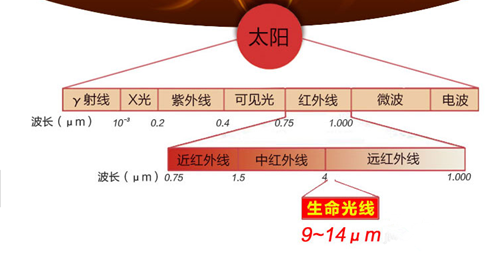 远红外线的10大功效