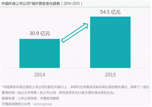 环保企业海外营收大幅增长 全球化的趋势开始显现