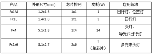 三星再推LED新品：这次是在汽车上下功夫