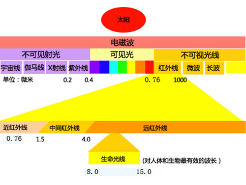 远红外线的远红外材料的应用