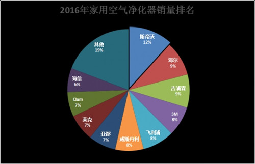 分析家用空气净化器品牌 国内市场的行情研究