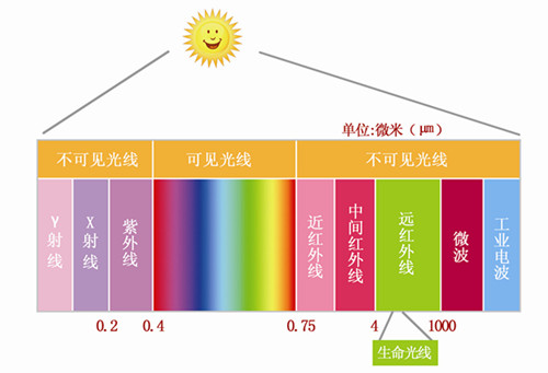 远红外线技术的广泛应用，从生活用品到军事设备