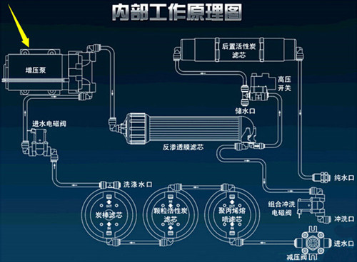 揭秘净水器配件  天天用的净水器到底什么构造？