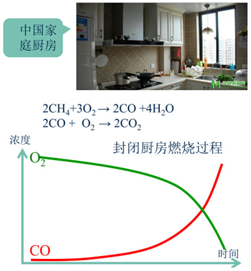 冬天的温暖梦想：寻找杜绝CO中毒的安全卫士