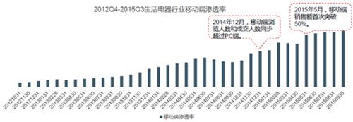 互联网小家电“马太效应”凸显