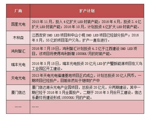 LED封装企业纷纷扩产 行业有望触底反弹