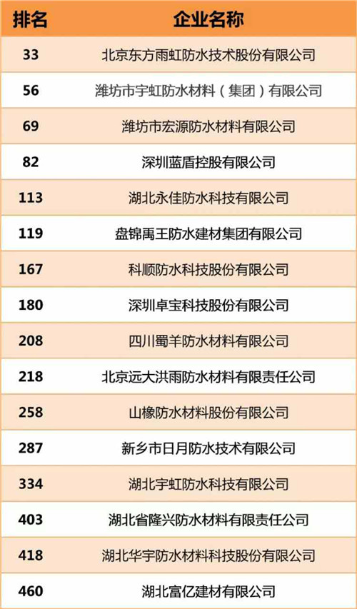 宇虹防水集团位居全国防水行业第二名