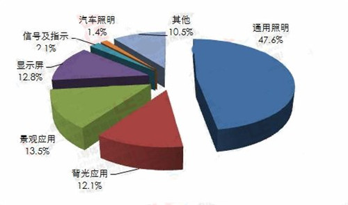 2016年LED应用细分市场发展状况分析