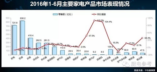 全球厨卫电器市场规模到2017年将超过1700亿元