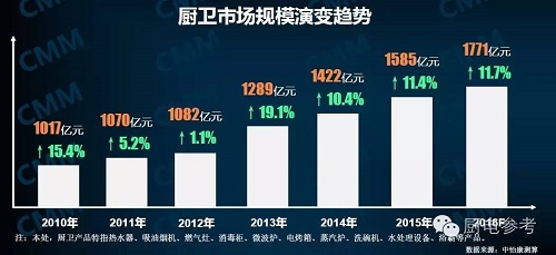 全球厨卫电器市场规模到2017年将超过1700亿元