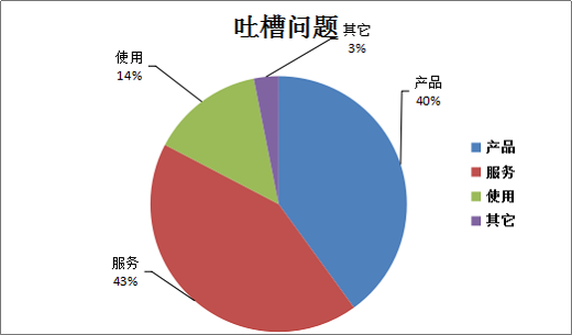 忠言逆耳|数据告诉你指纹锁吐槽点在哪里？