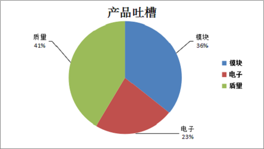 忠言逆耳|数据告诉你指纹锁吐槽点在哪里？