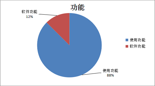 忠言逆耳|数据告诉你指纹锁吐槽点在哪里？