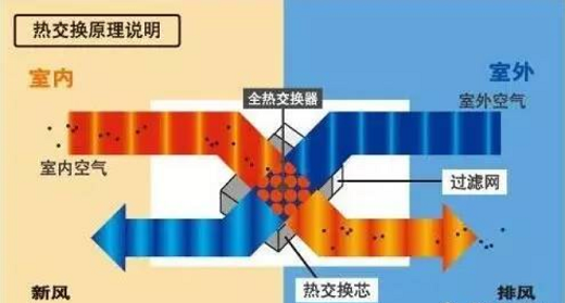 新风系统与中央空调，非1VS1，而是1+1>2