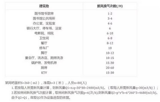 新风系统怎么选？实力技术贴为你答疑解惑！