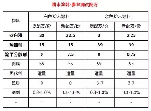 这家陕西企业研制出钛白粉代替产品，每年可为企业节约700万