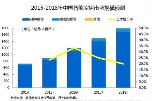 2020年智能门锁销售总额预测将破500亿美金，普通家庭用户占有率将突破10%！