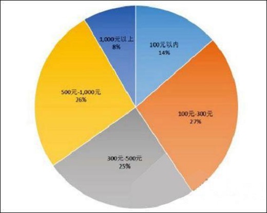 2020年智能门锁销售总额预测将破500亿美金，普通家庭用户占有率将突破10%！