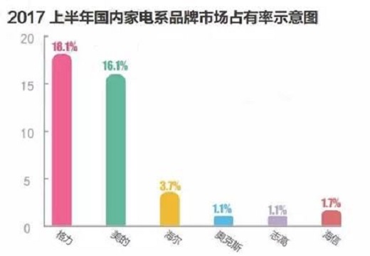 【好拾面面观】空调品牌何止三千，为何格力能独享其宠？