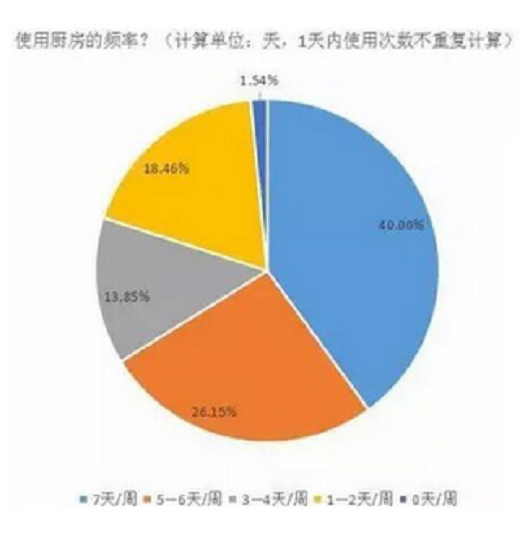 【好拾面面观】六成网友不满意 看集成灶如何助力厨房,逆袭差评