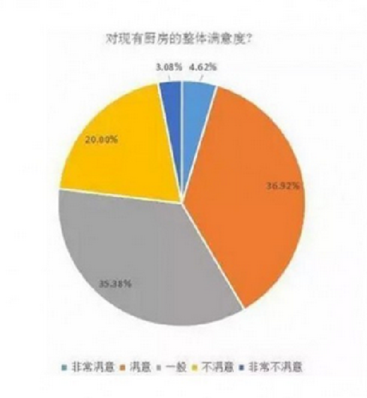 【好拾面面观】六成网友不满意 看集成灶如何助力厨房,逆袭差评