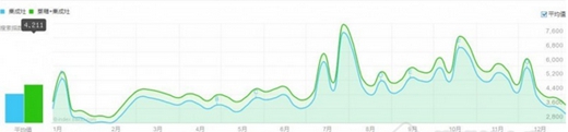 【行业透视镜】“集成灶”网络年搜索量19.474万次，是“油烟机”的2.5倍