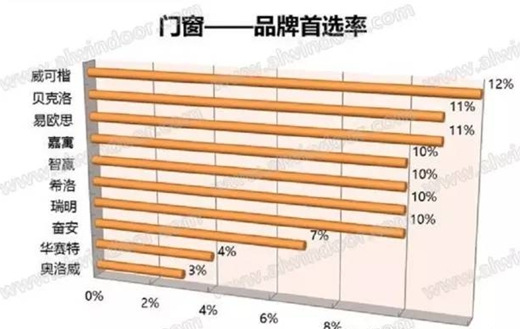 【好拾快讯】嘉寓被评为“门窗十大首选品牌”