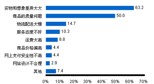 网购七宗罪:反差太大,买厨房电器还是实体店更靠谱!